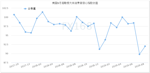 美国数据连传佳音 美元上蹿下跳、黄金上演“大跳水”