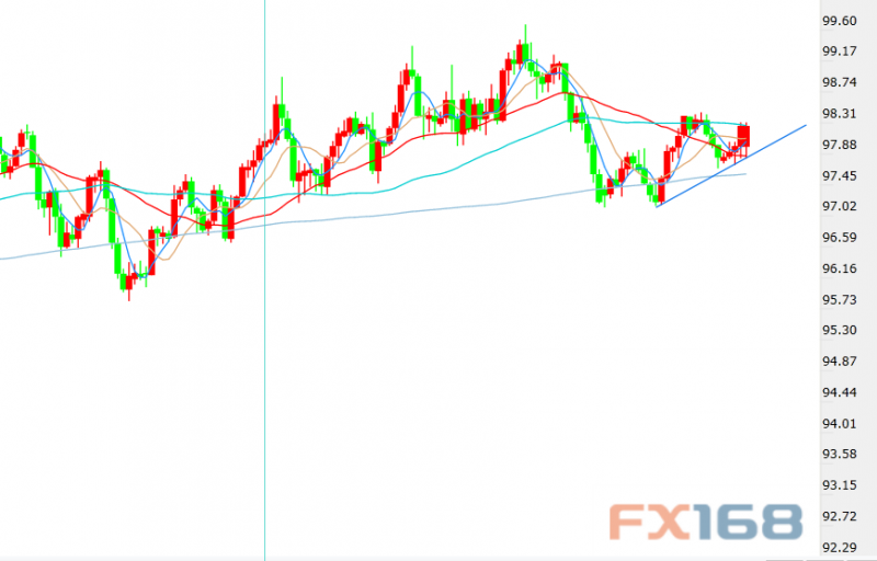 FX168每周美元调查：美元即将开启上升C浪？投行：市场过分悲观、美元前景仍稳健