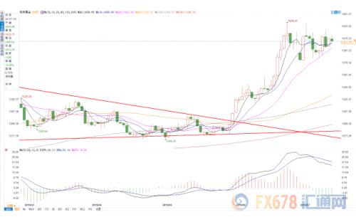 美元上行动能受限 助黄金死守千四关口