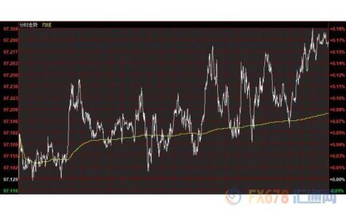 财经早餐：美元连续走高黄金持稳 油价创一周多最大涨幅