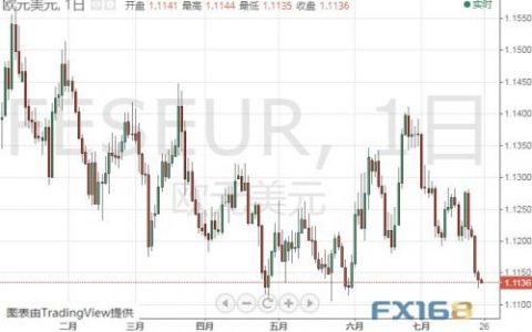 欧银决议来袭、全球市场或迎巨大波动 警惕欧元、黄金联袂大跌