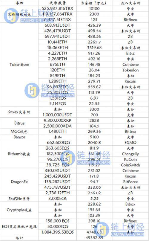 50亿美元数字货币被盗 交易所难以置身事外