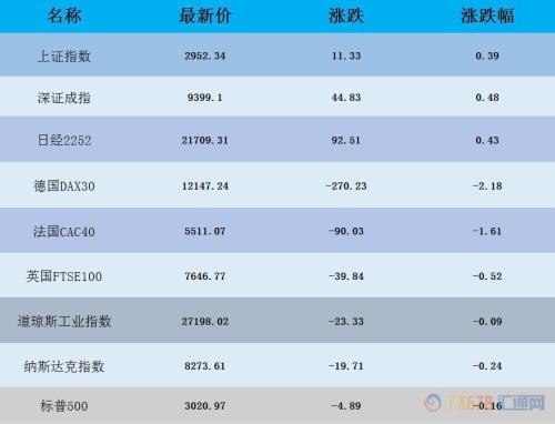 财经早餐：美元持稳金价上扬 API库存大降油价涨逾2%