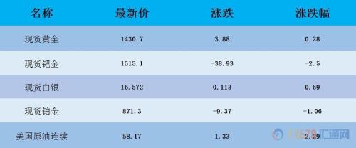 财经早餐：美元持稳金价上扬 API库存大降油价涨逾2%