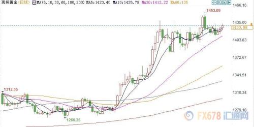 财经早餐：美元持稳金价上扬 API库存大降油价涨逾2%