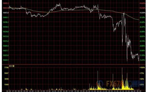 财经早餐：美联储鹰派降息美元创逾两年新高 黄金重挫近20美元