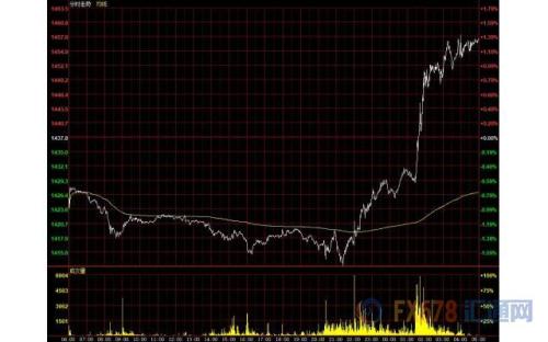 财经早餐：贸易局势突变避险情绪高涨 期金创逾六年新高