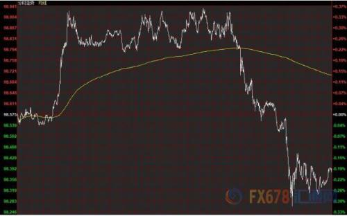 财经早餐：贸易局势突变避险情绪高涨 期金创逾六年新高