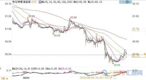 贸易局势动荡令需求前景蒙阴 布油重挫近3%逼近60大关