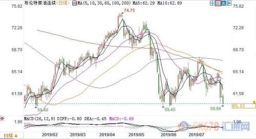 贸易局势动荡令需求前景蒙阴 布油重挫近3%逼近60大关