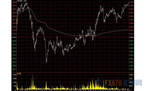 财经早餐：美元攀升黄金突破1470 新西兰联储决议来袭