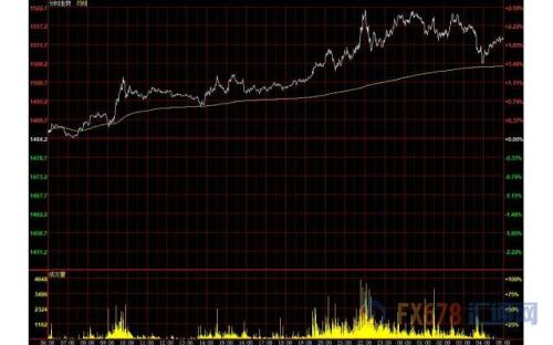 财经早餐：美元持稳黄金突破1500关口 EIA库存猛增油价重挫5%