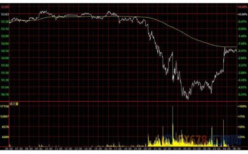财经早餐：美元持稳黄金突破1500关口 EIA库存猛增油价重挫5%