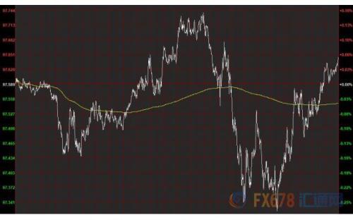财经早餐：美元持稳黄金突破1500关口 EIA库存猛增油价重挫5%