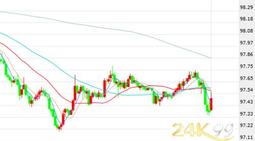 特朗普再发推、美债倒挂引发恐慌 黄金飙升美股急坠