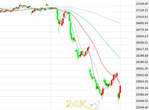 特朗普再发推、美债倒挂引发恐慌 黄金飙升美股急坠
