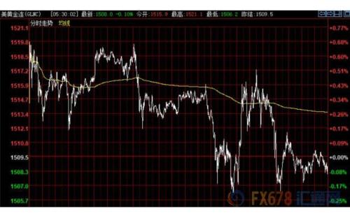 财经早餐：美元持稳黄金失守1500 油价创一个月来最好表现