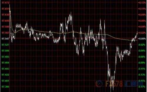 财经早餐：美元持稳黄金失守1500 油价创一个月来最好表现