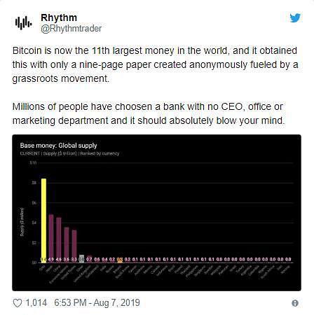 比特币超越5国法币成世界第11大货币