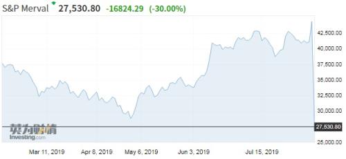 阿根廷市场崩溃、黄金又大爆发 美国CPI今晚重磅来袭