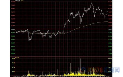 财经早餐：经济形势堪忧金价大涨 避险货币多头卷土重来