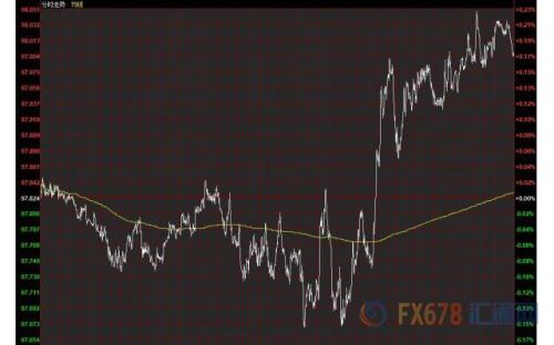 财经早餐：经济形势堪忧金价大涨 避险货币多头卷土重来
