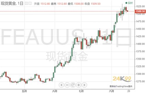 黄金急跌失守1510 鲍威尔来袭、疯狂行情恐再度上演？