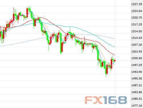 特朗普又发推、华为做出回应 美元上扬黄金处于临界点