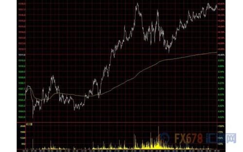 财经早餐：美元下跌金价站上1500 关注美联储会议纪要