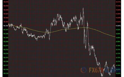 财经早餐：美元下跌金价站上1500 关注美联储会议纪要