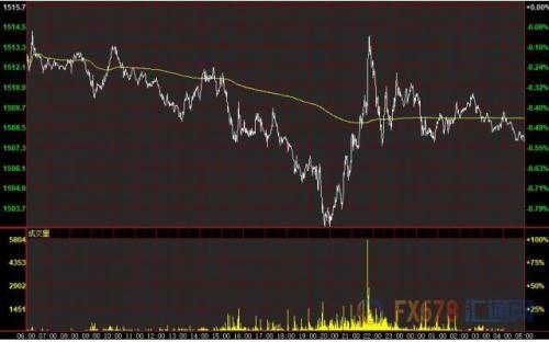 财经早餐：美元震荡金价走低 英镑涨逾1%创五个月来纪录