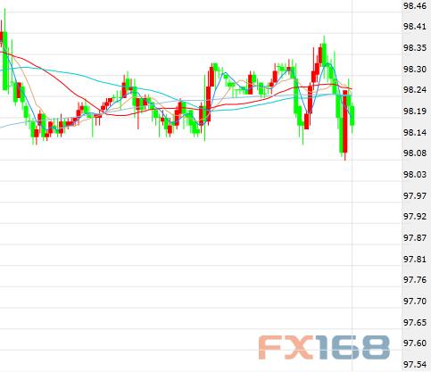 衰退指标再闪烁、美联储两大佬放“鹰” 市场跳水声频传