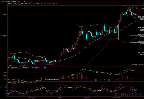 黄金周评：中国关税反击！美股暴跌 金价再度大涨近30美元