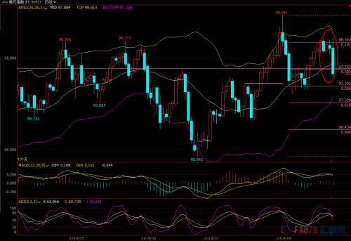 外汇周评：国际贸易局势急转 美元大跌避险货币受追捧
