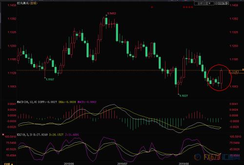 外汇周评：国际贸易局势急转 美元大跌避险货币受追捧