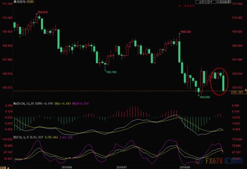 外汇周评：国际贸易局势急转 美元大跌避险货币受追捧