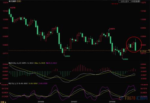 外汇周评：国际贸易局势急转 美元大跌避险货币受追捧