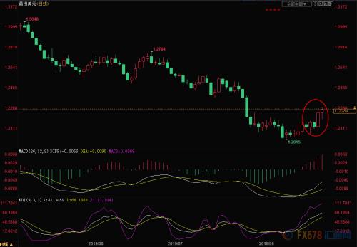 外汇周评：国际贸易局势急转 美元大跌避险货币受追捧
