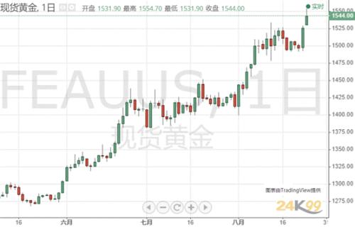 关税消息引爆避险！亚股重挫、日元飙升 黄金跳涨迈向1600？