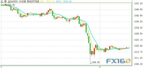 刺激！金价单日巨震逾45美元 非农携鲍威尔今晚重磅来袭
