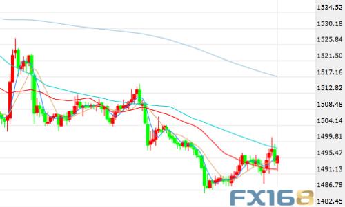 黄金上窜下跳空头敲击关键点 英国脱欧又传消息英镑我行我素