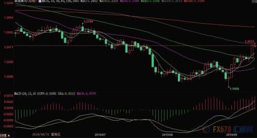 英镑连续8日拉升近4%！约翰逊料无法硬脱欧 关注与欧盟主席会晤