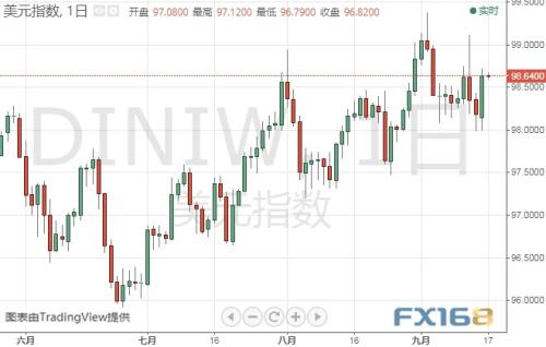 重大风险事件逼近！特朗普炮轰FED 金价下跌警报未解除