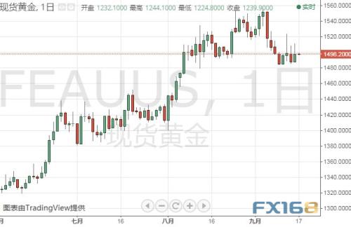 重大风险事件逼近！特朗普炮轰FED 金价下跌警报未解除