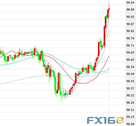美元突破99关口、黄金暴跌连失三关 特朗普通话记录说了些啥？
