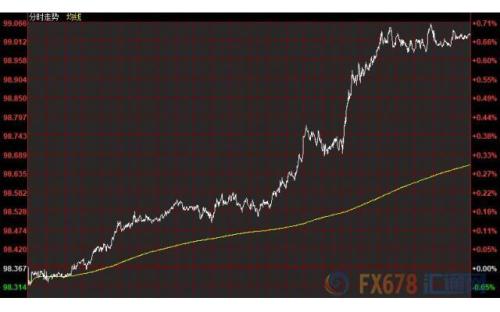 财经早餐：美元强势突破99 黄金大跌30美元险守1500
