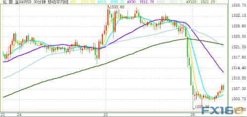一夜腥风血雨！美元飙升、金价暴跌近30美元 英镑大跌逾百点