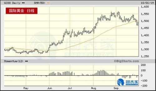 经济衰退风险高企 黄金或维持上涨势头