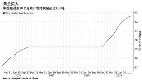 中国央行连续10个月增持黄金 累计增逾100吨
