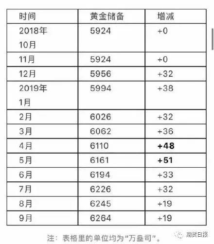 累涨逾20% 我国央行连续增持10个月 金价还要涨？